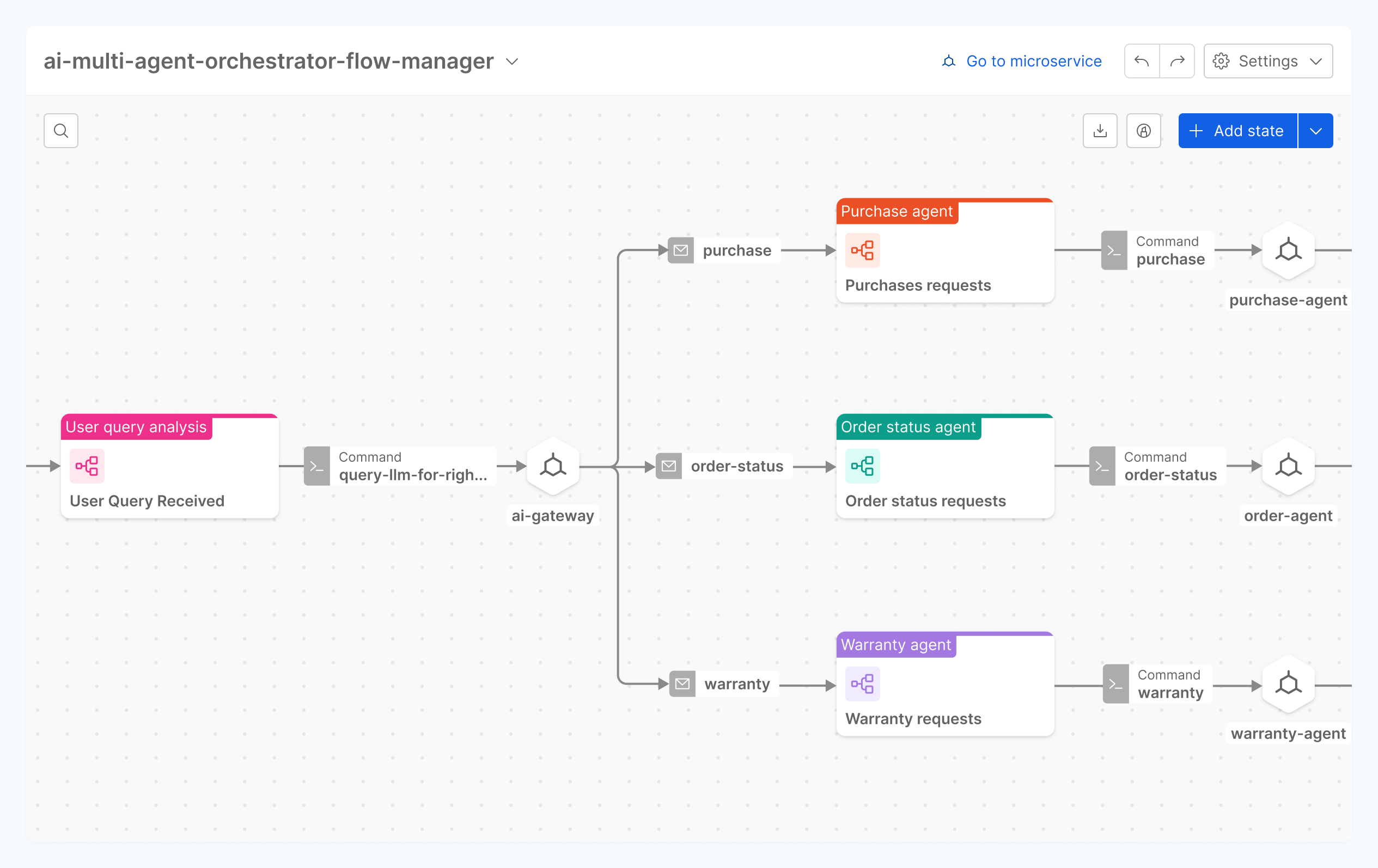 AI Agent orchestration